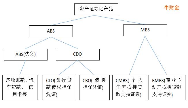 ABS-CDO-MBS的区别关系.jpg