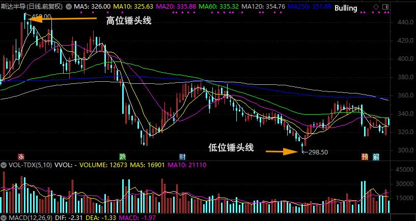 锤头k线图经典图解图片