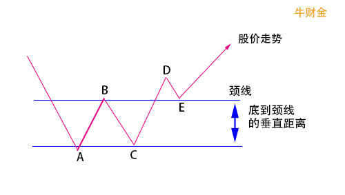 股票到底了吗?股票底部形态分析1:双底形态 - Bulling