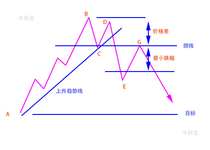 双顶/M头形态