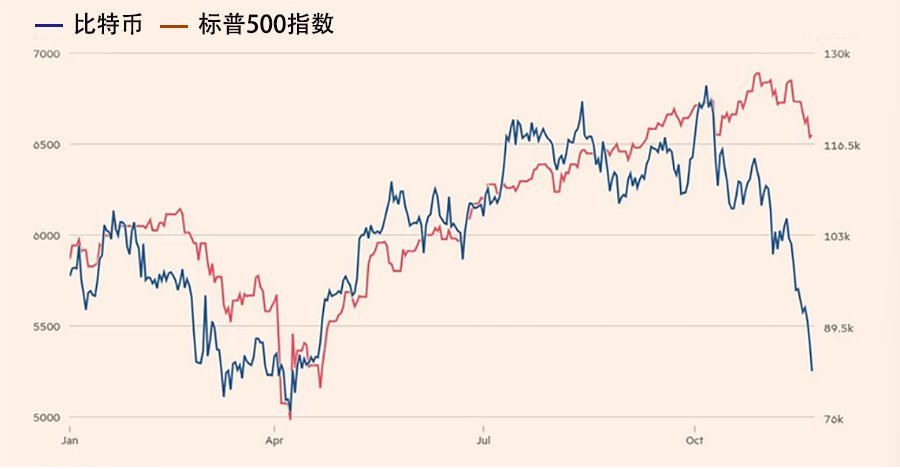 比特币和标普走势-1.png